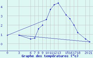 Courbe de tempratures pour Bjelasnica