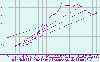 Courbe du refroidissement olien pour Herserange (54)