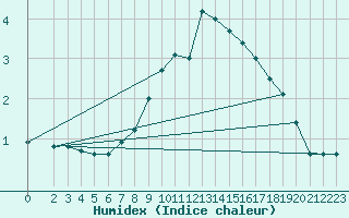 Courbe de l'humidex pour Braunlage