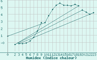 Courbe de l'humidex pour Herserange (54)