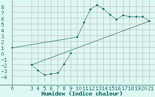 Courbe de l'humidex pour Gospic