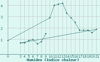 Courbe de l'humidex pour Bjelovar