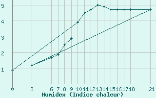 Courbe de l'humidex pour Cankiri