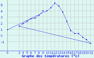 Courbe de tempratures pour Gospic