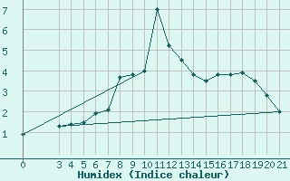 Courbe de l'humidex pour Puntijarka