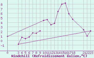 Courbe du refroidissement olien pour Saint-Haon (43)
