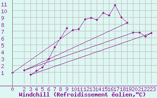 Courbe du refroidissement olien pour Zinnwald-Georgenfeld