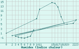 Courbe de l'humidex pour Recoules de Fumas (48)