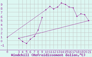 Courbe du refroidissement olien pour Gradiste