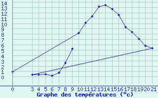 Courbe de tempratures pour Gradiste