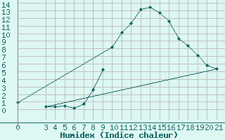 Courbe de l'humidex pour Gradiste