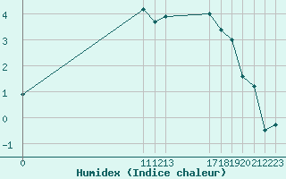 Courbe de l'humidex pour Vest-Torpa Ii