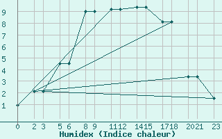 Courbe de l'humidex pour Niinisalo