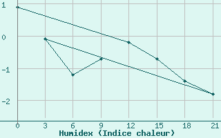 Courbe de l'humidex pour Lovozero