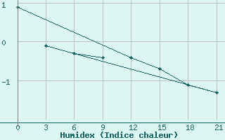 Courbe de l'humidex pour Kirsanov