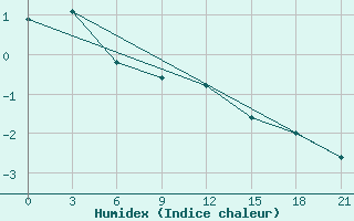 Courbe de l'humidex pour Arsk