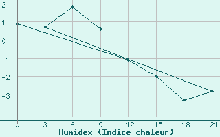 Courbe de l'humidex pour Sangary