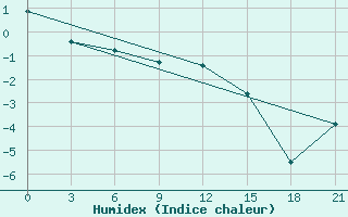 Courbe de l'humidex pour Holmogory