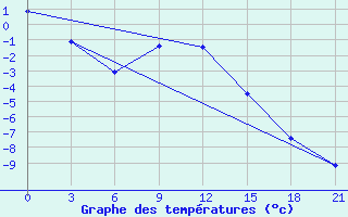 Courbe de tempratures pour Gajny