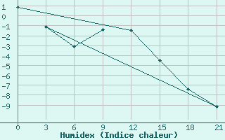 Courbe de l'humidex pour Gajny