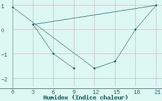 Courbe de l'humidex pour Sachs Harbour, N. W. T.