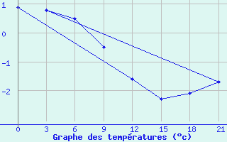 Courbe de tempratures pour Ob Jacevo