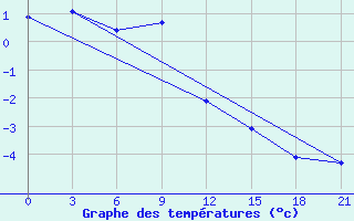 Courbe de tempratures pour Norilsk