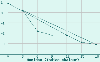 Courbe de l'humidex pour Okunev Nos