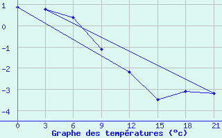 Courbe de tempratures pour Ostaskov