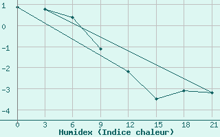 Courbe de l'humidex pour Ostaskov