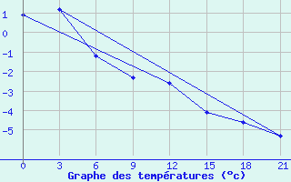 Courbe de tempratures pour Cape Svedskij