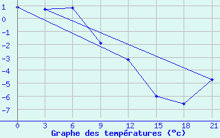 Courbe de tempratures pour Apuka