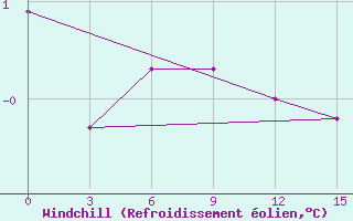 Courbe du refroidissement olien pour Pudoz