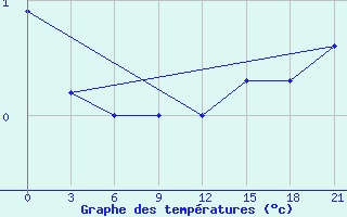 Courbe de tempratures pour Sojna