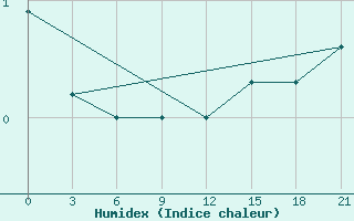 Courbe de l'humidex pour Sojna