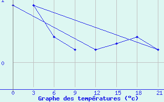 Courbe de tempratures pour Varandey