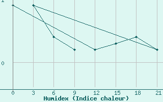 Courbe de l'humidex pour Varandey