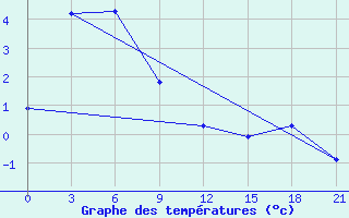 Courbe de tempratures pour Slautnoye