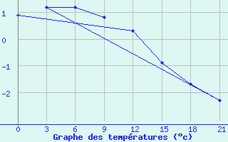 Courbe de tempratures pour Reboly