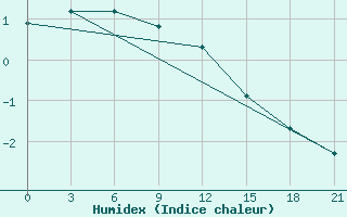 Courbe de l'humidex pour Reboly