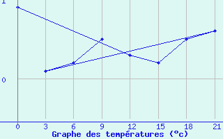 Courbe de tempratures pour Gajny