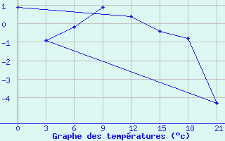 Courbe de tempratures pour Maksatikha