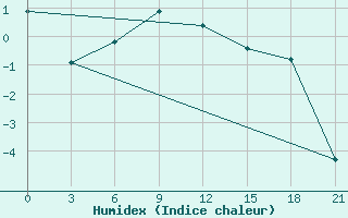 Courbe de l'humidex pour Maksatikha