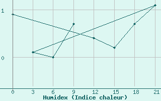 Courbe de l'humidex pour Bugul'Ma