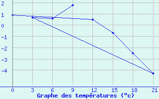 Courbe de tempratures pour Livny