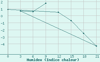 Courbe de l'humidex pour Livny