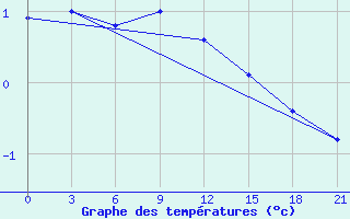 Courbe de tempratures pour Gorki