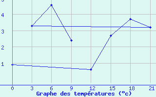 Courbe de tempratures pour Russkinskaja