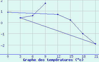 Courbe de tempratures pour Nikel