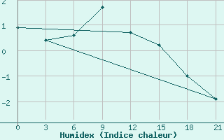 Courbe de l'humidex pour Nikel